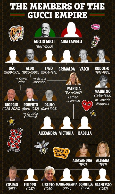 famille gucci arbre genealogique|Gucci family tree generator.